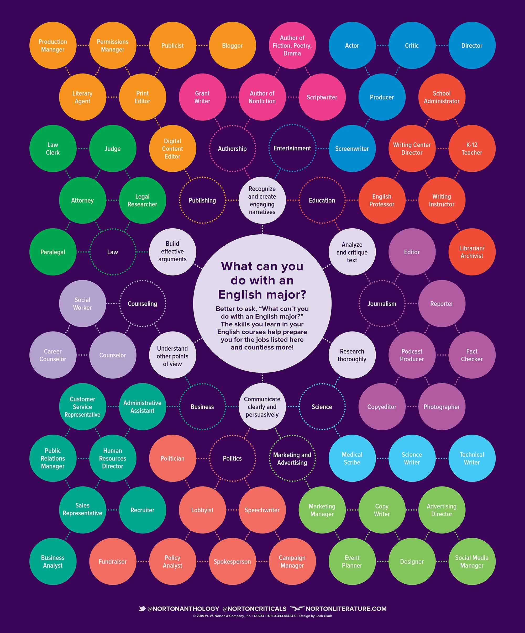 What can you do with an English major? Credit: W.W. Norton and Company, Inc. Chart: What can you do with an English major? Credit: W.W. Norton and Company, Inc.